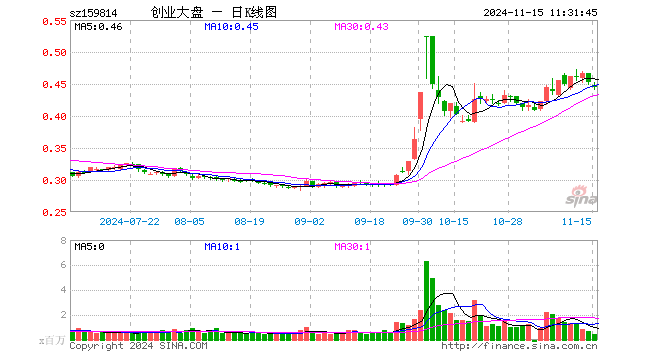 创业大盘ETF（159814）跌1.77%，半日成交额1909.93万元