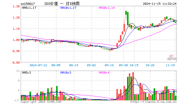 500价值ETF（159617）跌0.52%，半日成交额206.48万元