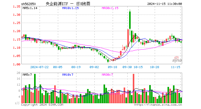 央企能源ETF（562850）跌0.35%，半日成交额411.24万元