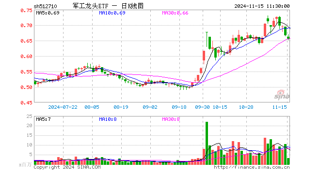 军工龙头ETF（512710）跌1.65%，半日成交额2.02亿元