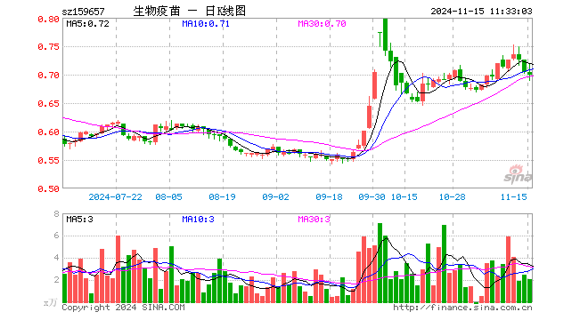 生物疫苗ETF（159657）跌0.57%，半日成交额145.96万元