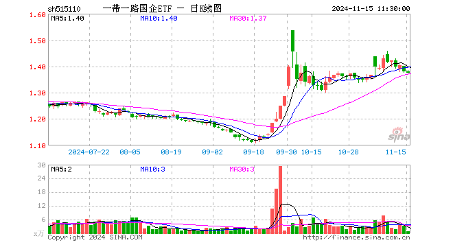 一带一路国企ETF（515110）跌0.29%，半日成交额117.95万元