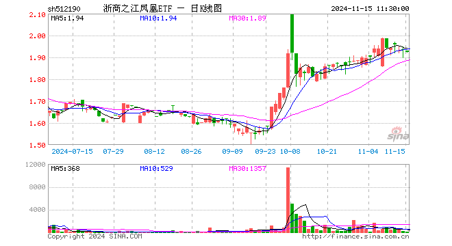 浙商之江凤凰ETF（512190）跌0.47%，半日成交额2.16万元