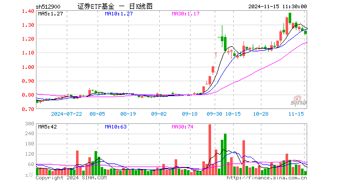 证券ETF基金（512900）跌1.76%，半日成交额2557.45万元