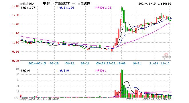 中银证券500ETF（515190）跌1.13%，半日成交额29.96万元