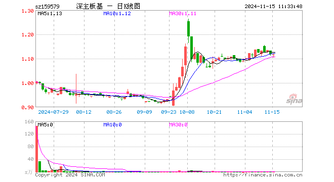 深主板50ETF华安（159579）跌0.09%，半日成交额5763.90元