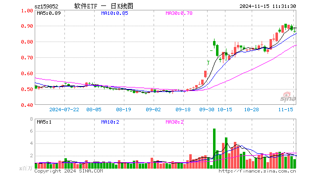 软件ETF（159852）跌0.80%，半日成交额1.27亿元