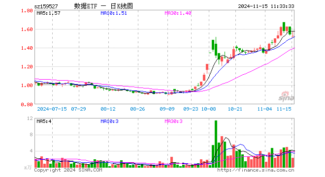 数据ETF（159527）跌1.04%，半日成交额351.47万元