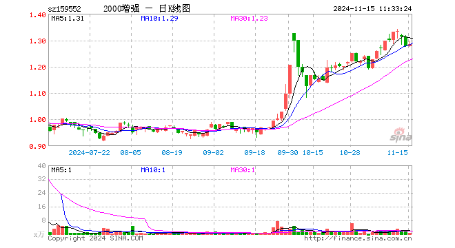 中证2000增强ETF（159552）涨0.63%，半日成交额82.25万元