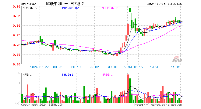 碳中和100ETF（159642）跌0.25%，半日成交额47.71万元