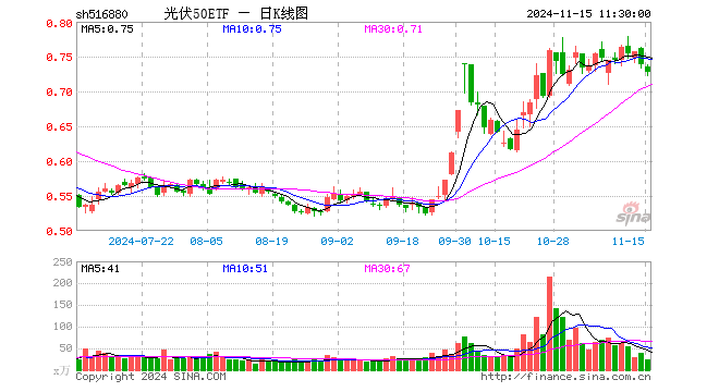 光伏50ETF（516880）跌1.36%，半日成交额1659.33万元