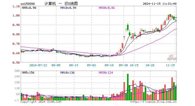 计算机ETF（159998）跌0.74%，半日成交额1.36亿元