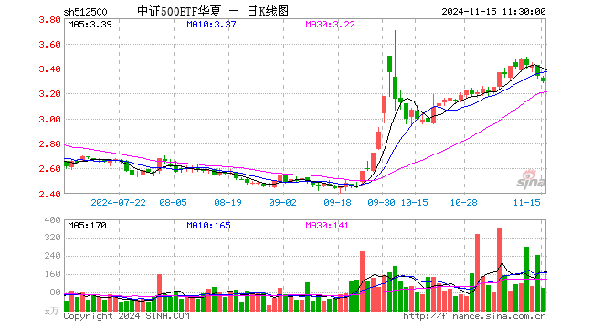 中证500ETF华夏（512500）跌1.35%，半日成交额3.26亿元