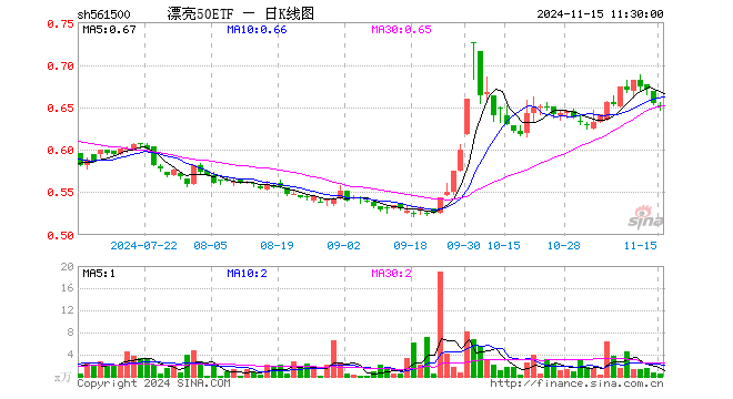 漂亮50ETF（561500）跌0.46%，半日成交额33.99万元