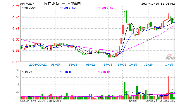 医疗设备ETF（159873）跌0.48%，半日成交额290.78万元