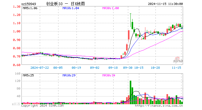 创业板50ETF（159949）跌1.53%，半日成交额11.32亿元