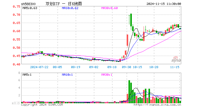 双创ETF（588300）跌1.29%，半日成交额2998.53万元