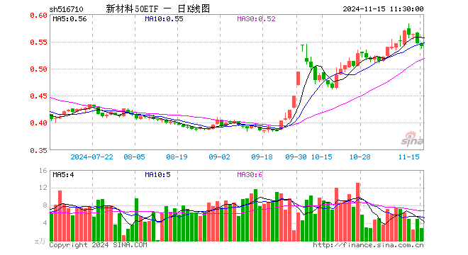 新材料50ETF（516710）跌0.92%，半日成交额157.48万元