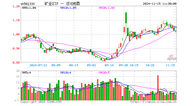 矿业ETF（561330）跌0.59%，半日成交额385.07万元