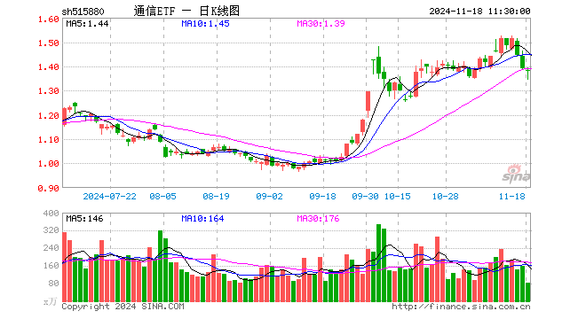 通信ETF（515880）跌0.79%，半日成交额1.14亿元