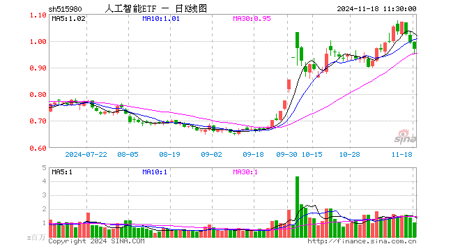 人工智能ETF（515980）跌2.42%，半日成交额1.02亿元