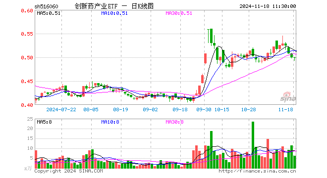 创新药产业ETF（516060）跌0.40%，半日成交额307.41万元