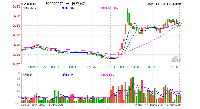 300ESGETF（516830）涨0.59%，半日成交额694.26万元