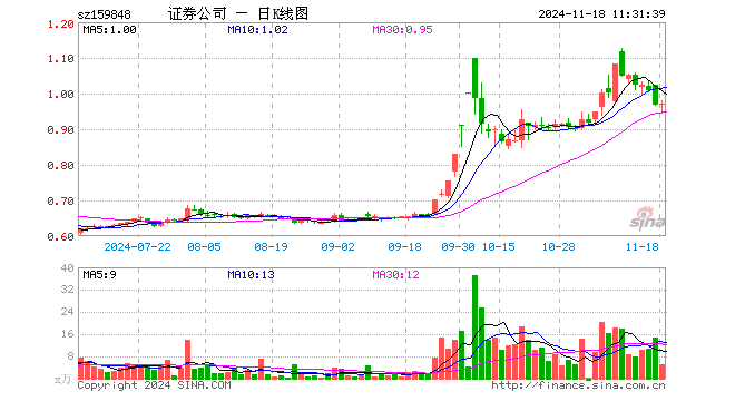 证券ETF基金（159848）涨0.52%，半日成交额486.72万元