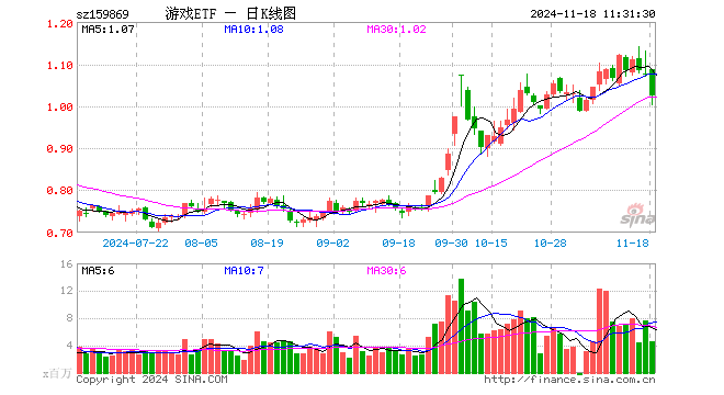 游戏ETF（159869）跌4.74%，半日成交额4.75亿元