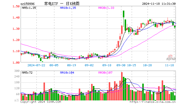 家电ETF（159996）跌1.36%，半日成交额5997.57万元