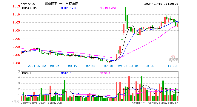 800ETF（515800）涨0.97%，半日成交额7883.83万元