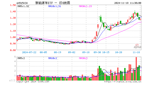 新能源车ETF（515030）涨0.79%，半日成交额1.10亿元