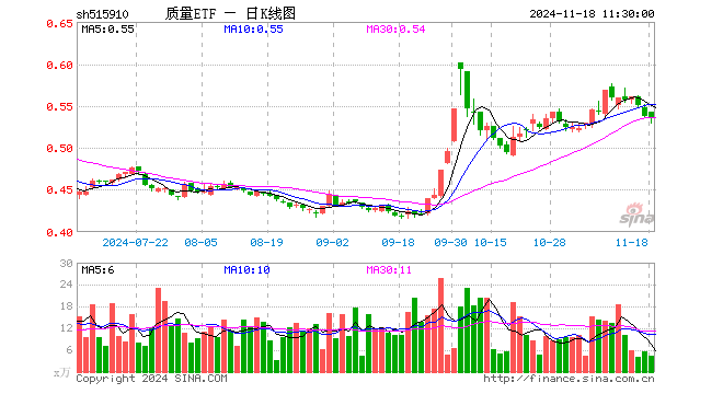 质量ETF（515910）跌0.19%，半日成交额235.65万元