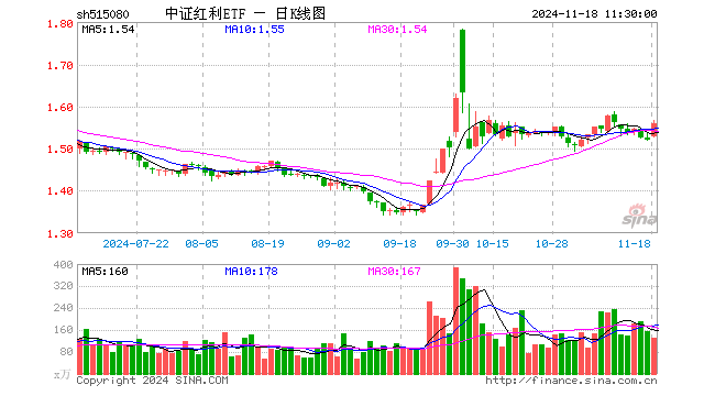 中证红利ETF（515080）涨2.56%，半日成交额2.05亿元