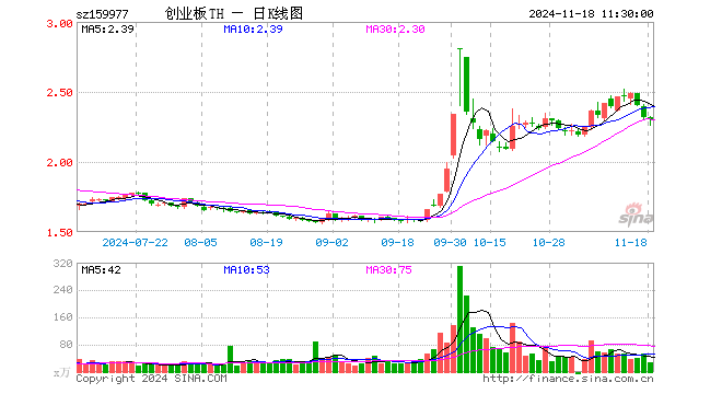 创业板ETF天弘（159977）跌0.73%，半日成交额6373.06万元