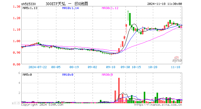 300ETF天弘（515330）涨1.17%，半日成交额3116.47万元