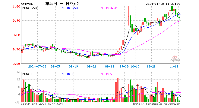 智能网联汽车ETF（159872）跌0.54%，半日成交额60.45万元