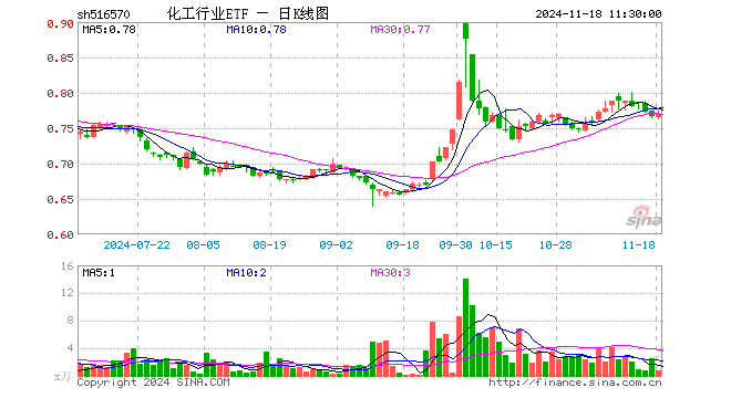 化工行业ETF（516570）涨0.52%，半日成交额59.17万元