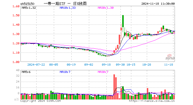 一带一路ETF（515150）涨1.69%，半日成交额738.72万元