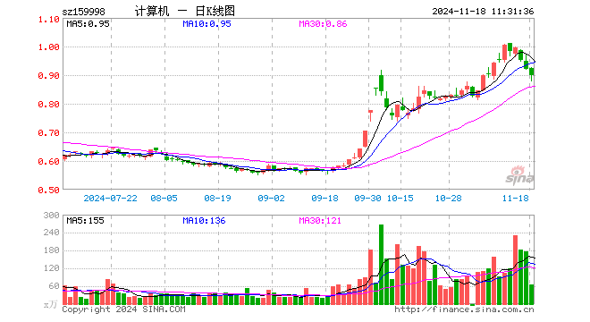 计算机ETF（159998）跌2.07%，半日成交额5842.65万元