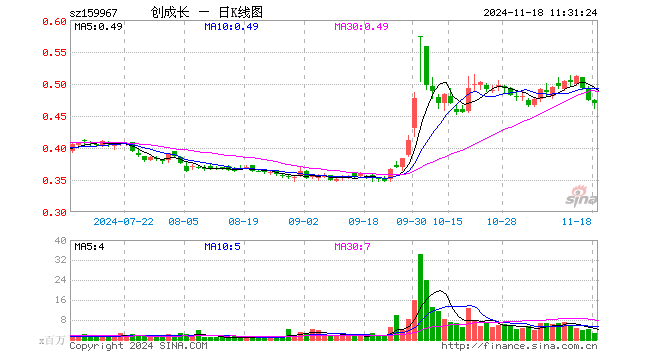 创业板成长ETF（159967）跌0.84%，半日成交额1.18亿元