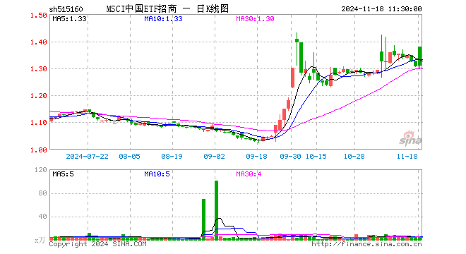 MSCI中国ETF招商（515160）涨0.23%，半日成交额692.71万元