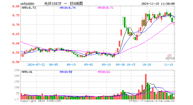 光伏50ETF（516880）跌0.28%，半日成交额1448.66万元