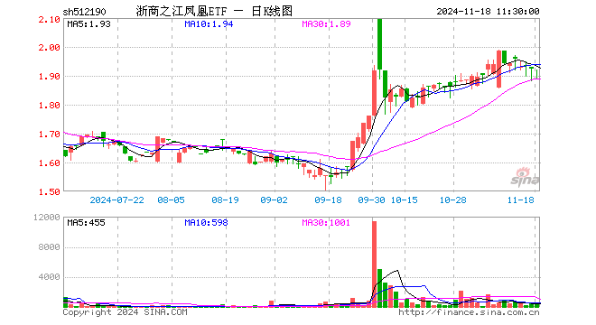 浙商之江凤凰ETF（512190）跌1.72%，半日成交额6.47万元