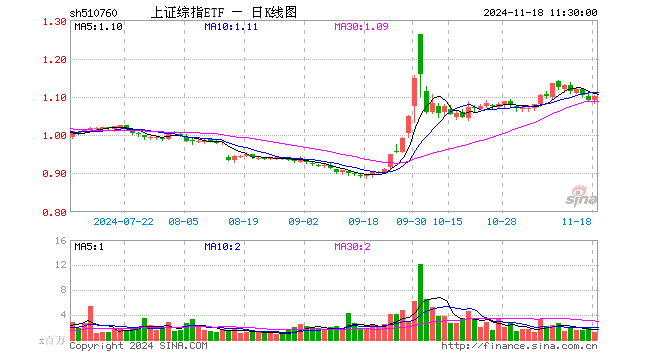 上证综指ETF（510760）涨0.92%，半日成交额1.37亿元