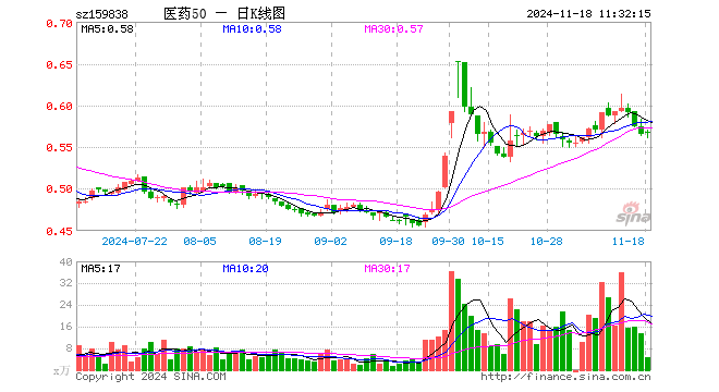 医药50ETF（159838）涨0.35%，半日成交额251.74万元