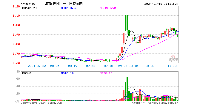 创业板ETF浦银（159810）跌1.33%，半日成交额270.70万元