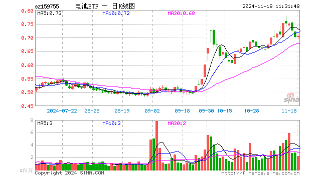 电池ETF（159755）涨0.71%，半日成交额1.55亿元