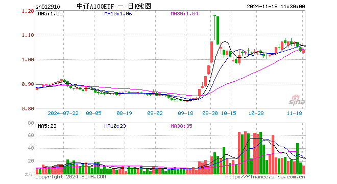 中证A100ETF（512910）涨0.58%，半日成交额1293.46万元