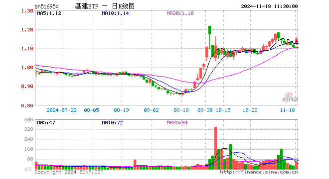 基建ETF（516950）涨3.80%，半日成交额6472.33万元